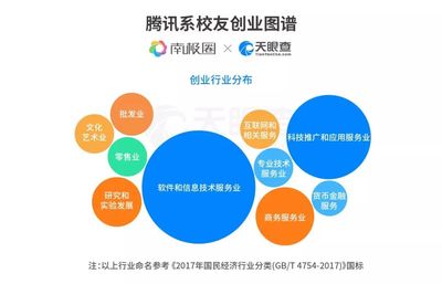 長河科技 從騰訊離職的5萬名創業者，在科技推廣與應用服務領域的創業版圖